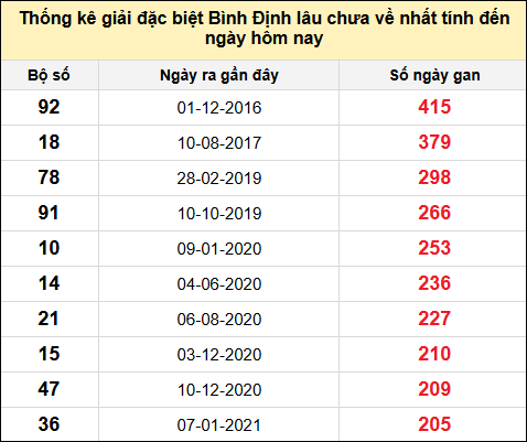 Danh sách giải đặc biệt XSBDI lâu chưa ra nhất tính đến ngày 19/12/2024