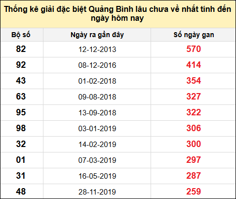 Danh sách giải đặc biệt XSQB lâu chưa ra nhất tính đến ngày 19/12/2024