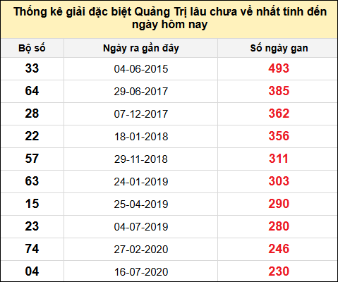 Danh sách giải đặc biệt XSQT lâu chưa ra nhất tính đến ngày 19/12/2024