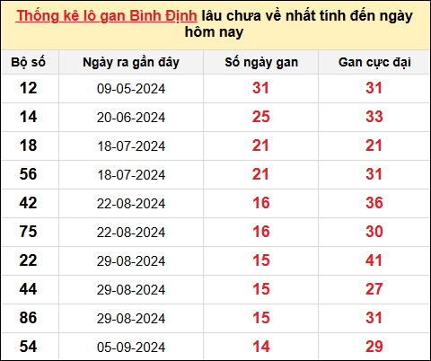 Danh sách lô gan Bình Định trong 10 kỳ quay gần đây nhất