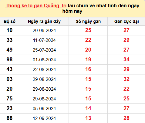 Danh sách lô gan Quảng Trị trong 10 kỳ quay gần đây nhất