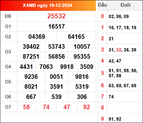 Cập nhật KQXSMB 19/12/2024 hôm qua