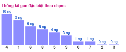 Thống kê gan đặc biệt theo chạm tính đến 20/12/2024