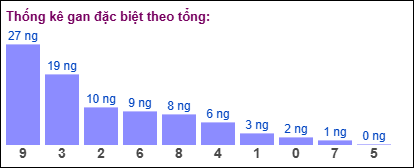 Thống kê gan đặc biệt theo tổng 2 số cuối ngày 20/12/2024