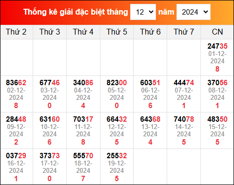 Bảng thống kê giải đặc biệt XSMB đã về trong tháng 12/2024