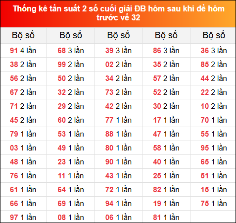 Thống kê tần suất 2 số cuối giải đặc biệt hôm sau khi đề về 32 ngày 20/12/2024 hôm trước