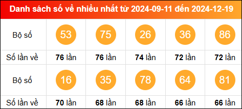 Thống kê tần suất lô tô miền Bắc về nhiều nhất trong vòng 100 ngày qua tính đến 20/12/2024