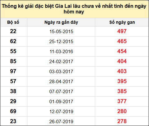 Danh sách giải đặc biệt XSGL lâu chưa ra nhất tính đến ngày 20/12/2024