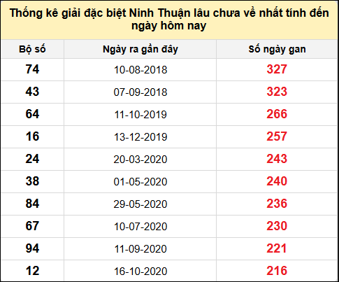 Danh sách giải đặc biệt XSNT lâu chưa ra nhất tính đến ngày 20/12/2024