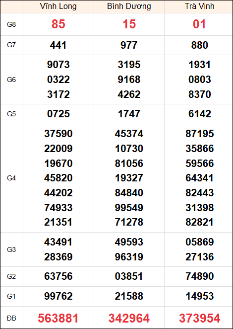 Kết quả miền Nam thứ 6 ngày 13/12/2024 tuần trước