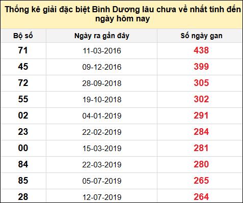 Danh sách bộ số giải đặc biệt XSBD lâu chưa về nhất đến ngày 20/12/2024