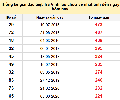 Thống kê giải đặc biệt XSTV lâu chưa về nhất đến ngày 20/12/2024