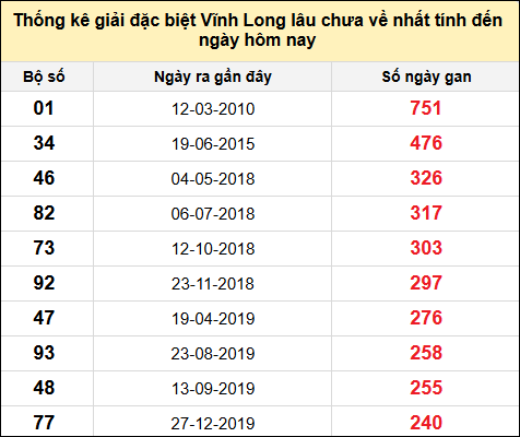 Thống kê GĐB XSVL lâu chưa về nhất đến ngày 20/12/2024