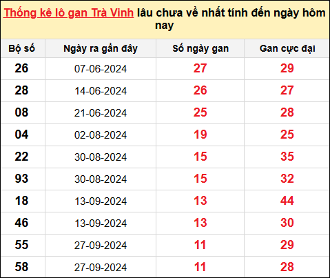 Danh sách lô gan Trà Vinh trong 10 kỳ quay gần đây nhất đến ngày 20/12/2024