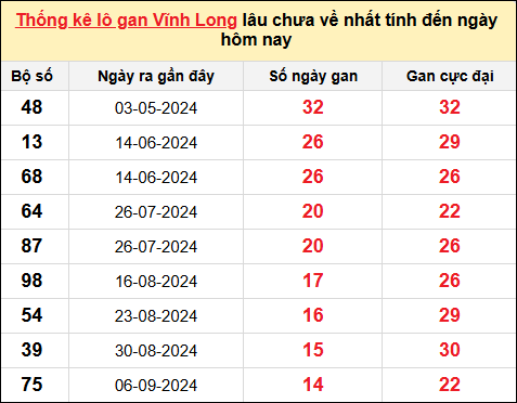 Thống kê lô gan Vĩnh Long trong 10 kỳ quay gần đây nhất đến ngày 20/12/2024