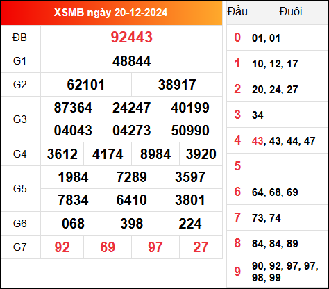 Kết quả XSMB hôm qua ngày 20/12/2024