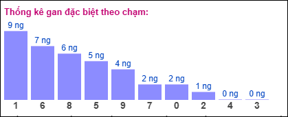 TKE gan đặc biệt XSMB theo chạm ngày 21/12/2024