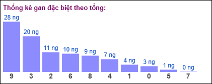 TKE gan đặc biệt theo tổng 2 số cuối tính ngày 21/12/2024