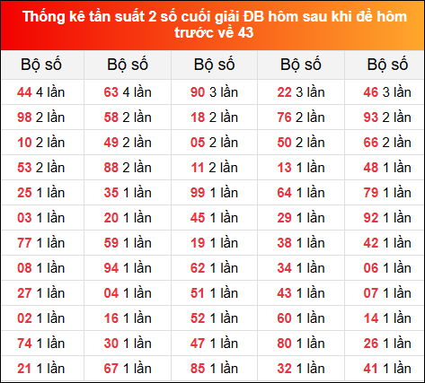 Thống kê tần suất 2 số cuối GĐB ngày hôm sau 21/12/2024 khi đề về 43 hôm trước