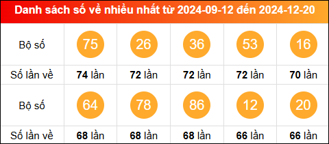 Thống kê tần suất lô tô miền Bắc về nhiều nhất tính đến ngày 21/12/2024