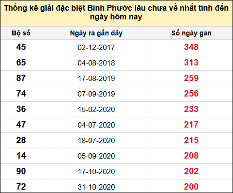 TK giải đặc biệt XSBP lâu chưa về nhất đến ngày 21/12/2024