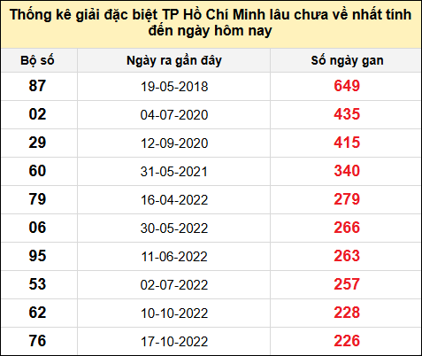 TK giải đặc biệt XSTPHCM lâu chưa về nhất đến ngày 21/12/2024