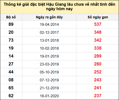 TK giải đặc biệt XSHG lâu chưa về nhất đến ngày 21/12/2024