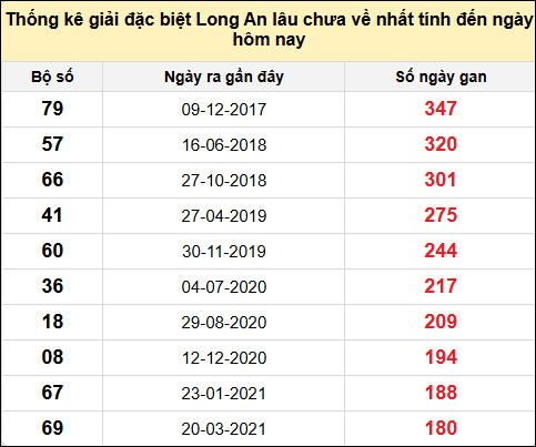 TK giải đặc biệt XSLA lâu chưa về nhất đến ngày 21/12/2024