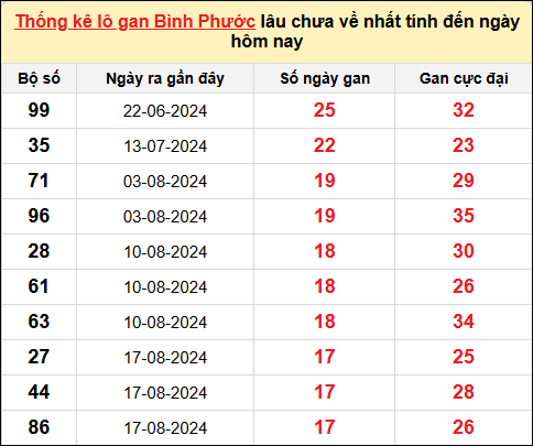 TK lô gan xổ số Bình Phước trong 10 kỳ quay gần đây nhất đến ngày 21/12/2024