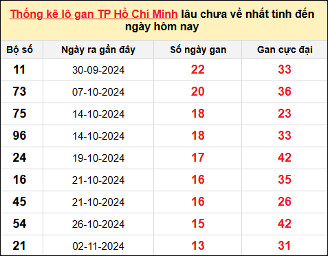 TK lô gan xổ số thành phố HCM trong 10 kỳ quay gần đây nhất đến ngày 21/12/2024