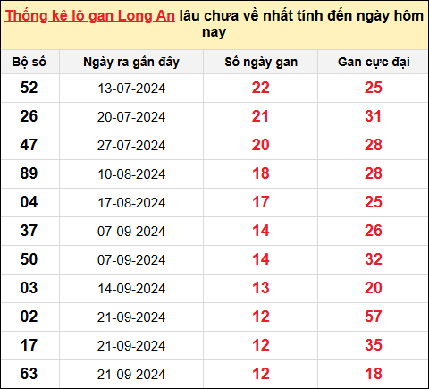 TK lô gan xổ số Long An trong 10 kỳ quay gần đây nhất đến ngày 21/12/2024