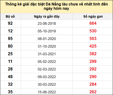 TK gan đặc biệt XSDNG đến ngày 21/12/2024