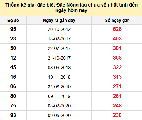 TK gan đặc biệt XSDNO đến ngày 21/12/2024