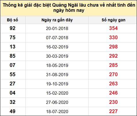 TK gan đặc biệt XSQNG đến ngày 21/12/2024