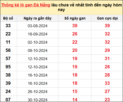 TK Lô gan xổ số Đà Nẵng đến ngày 21/12/2024