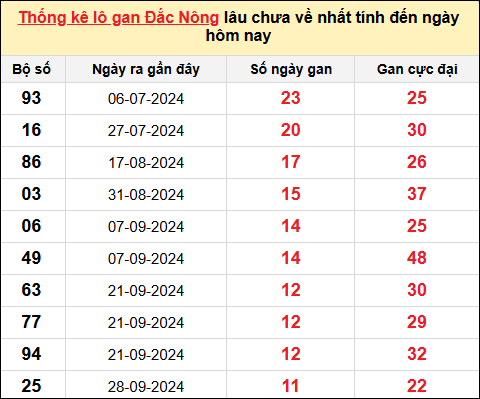 TK Lô gan Đắc Nông đến ngày 21/12/2024