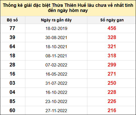 TK gan đặc biệt XSTTH đến ngày 23/12/2024