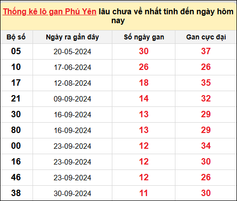 Thống kê lô gan XSPY ngày 23/12/2024