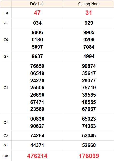 Kết quả miền Trung ngày 17/12/2024 thứ 3 tuần trước