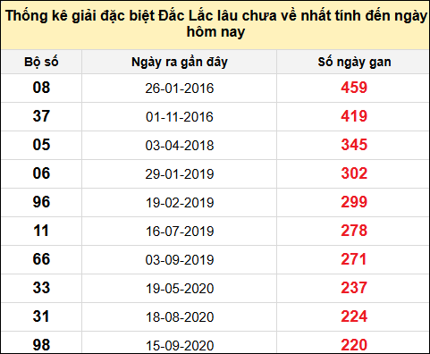 TK gan đặc biệt XSDLK đến ngày 24/12