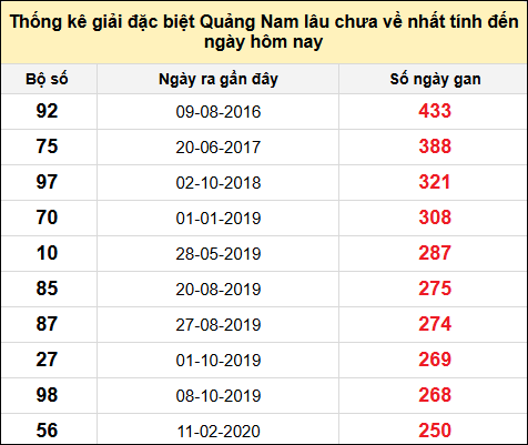 TK gan đặc biệt XSQNA đến ngày 24/12