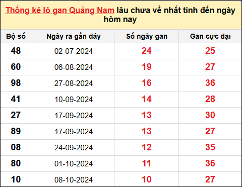 TK lô gan XSQNA ngày 24/12/2024