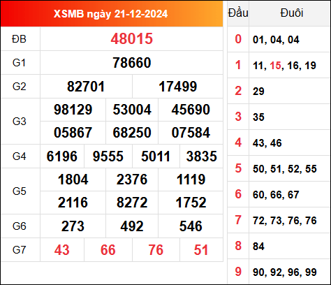 Kết quả XSMB 21/12/2024 hôm qua