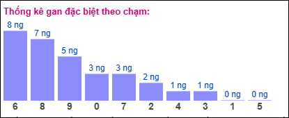 Thống kê gan ĐB theo chạm ngày 22/12/2024