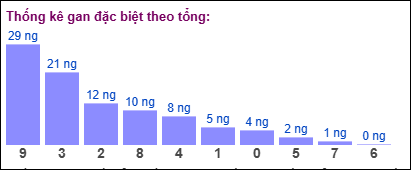 Thống kê gan đặc biệt XSMB theo tổng ngày 22/12