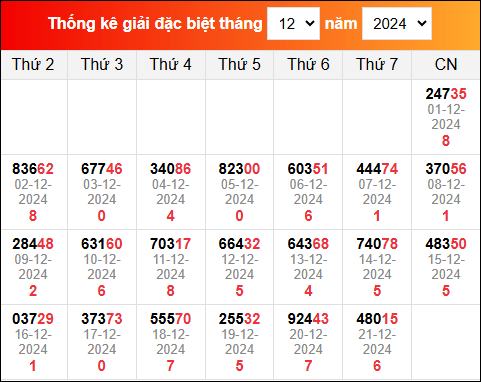 TK KQXS miền Bắc đã ra trong thời gian gần đây nhất