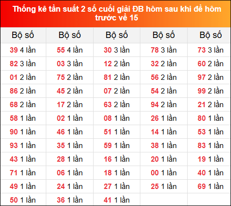 TKE tần suất 2 số cuối GĐB hôm sau khi đề về 15 tính đến 22/12