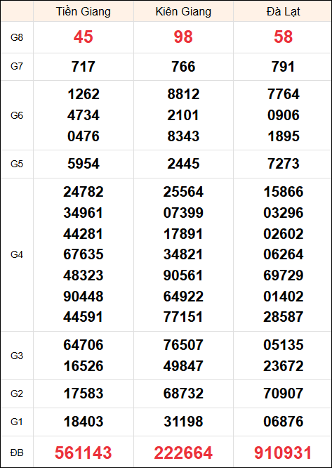 Kết quả miền Nam chủ nhật ngày 15/12/2024 tuần trước