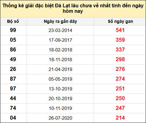 TK giải đặc biệt XSDL lâu chưa về nhất đến ngày 22/12