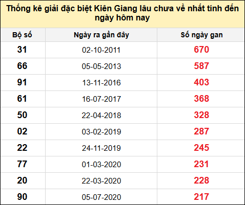 TK giải đặc biệt XSKG lâu chưa về nhất đến ngày 22/12/2024